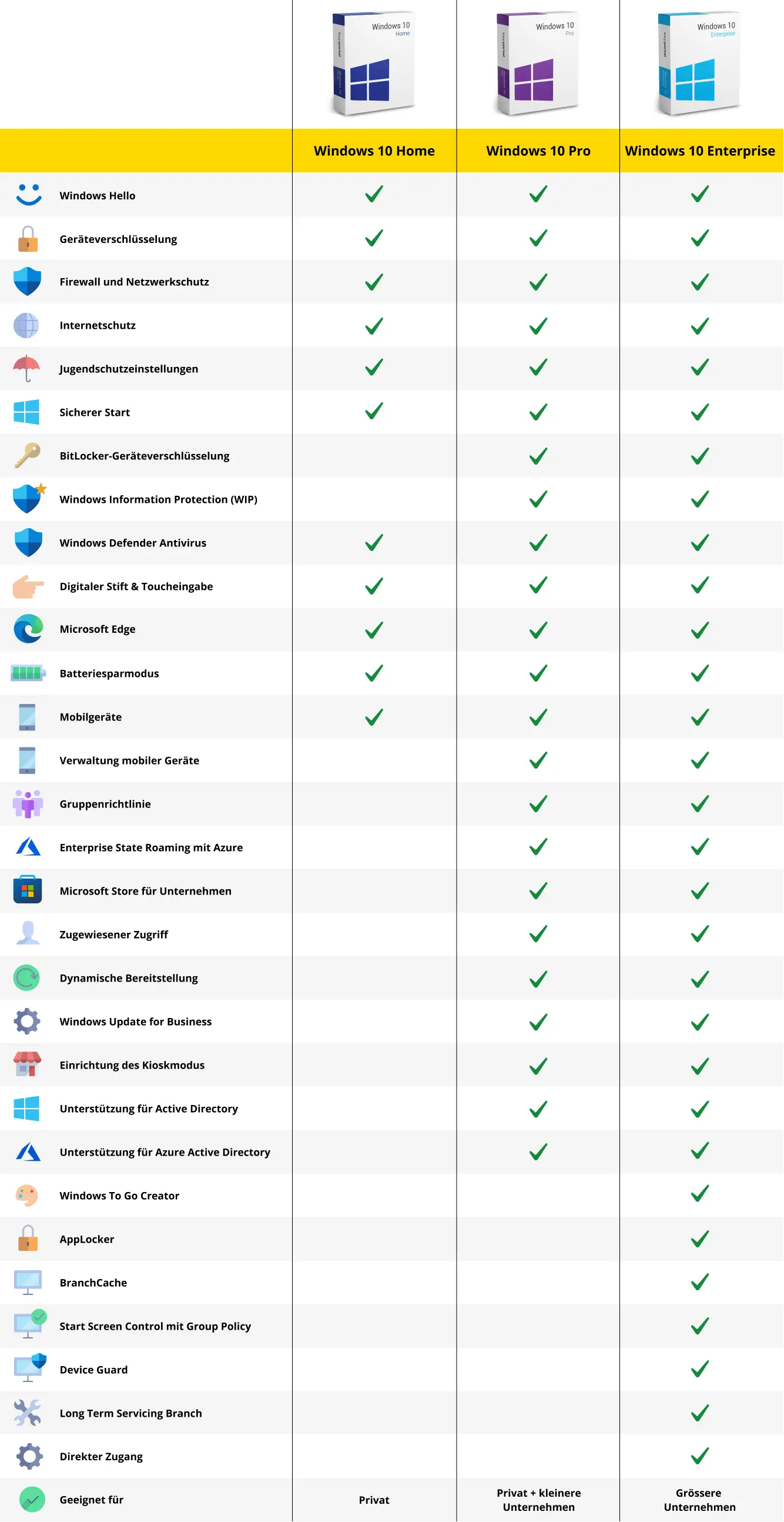 Comparison of Windows 10 Home, Pro and Enterprise features
