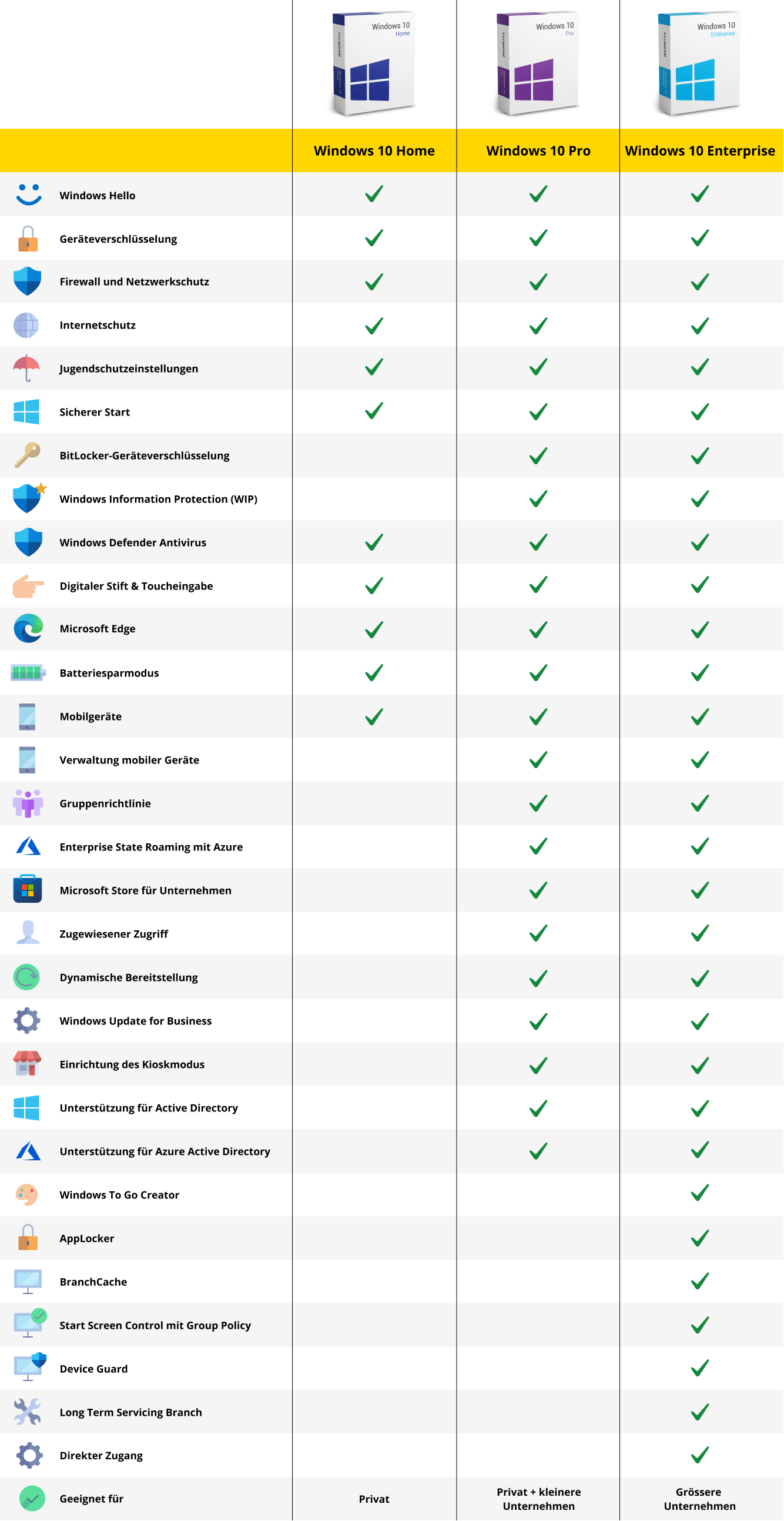 Comparison of Windows 10 Home, Pro and Enterprise features